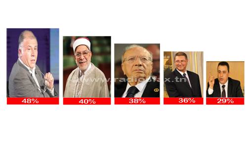 الشخصيات السياسية التونسية